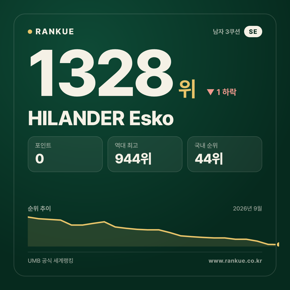 HILANDER Esko — 당구 세계랭킹 1328위