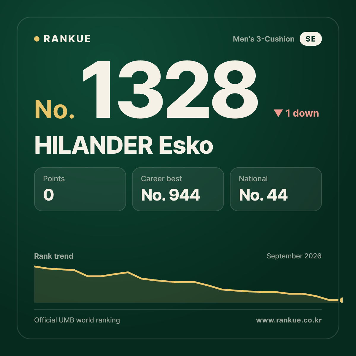 HILANDER Esko — Billiards World Ranking No.1328