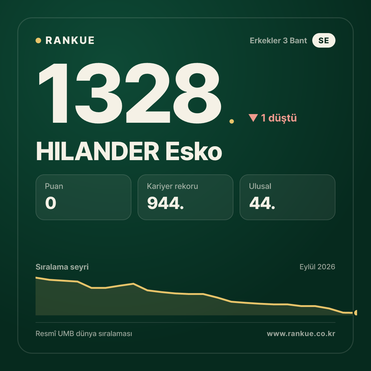 HILANDER Esko — Bilardo Dünya Sıralaması 1328.