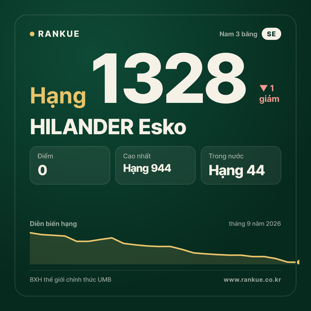 HILANDER Esko — BXH Bida Thế giới hạng 1328