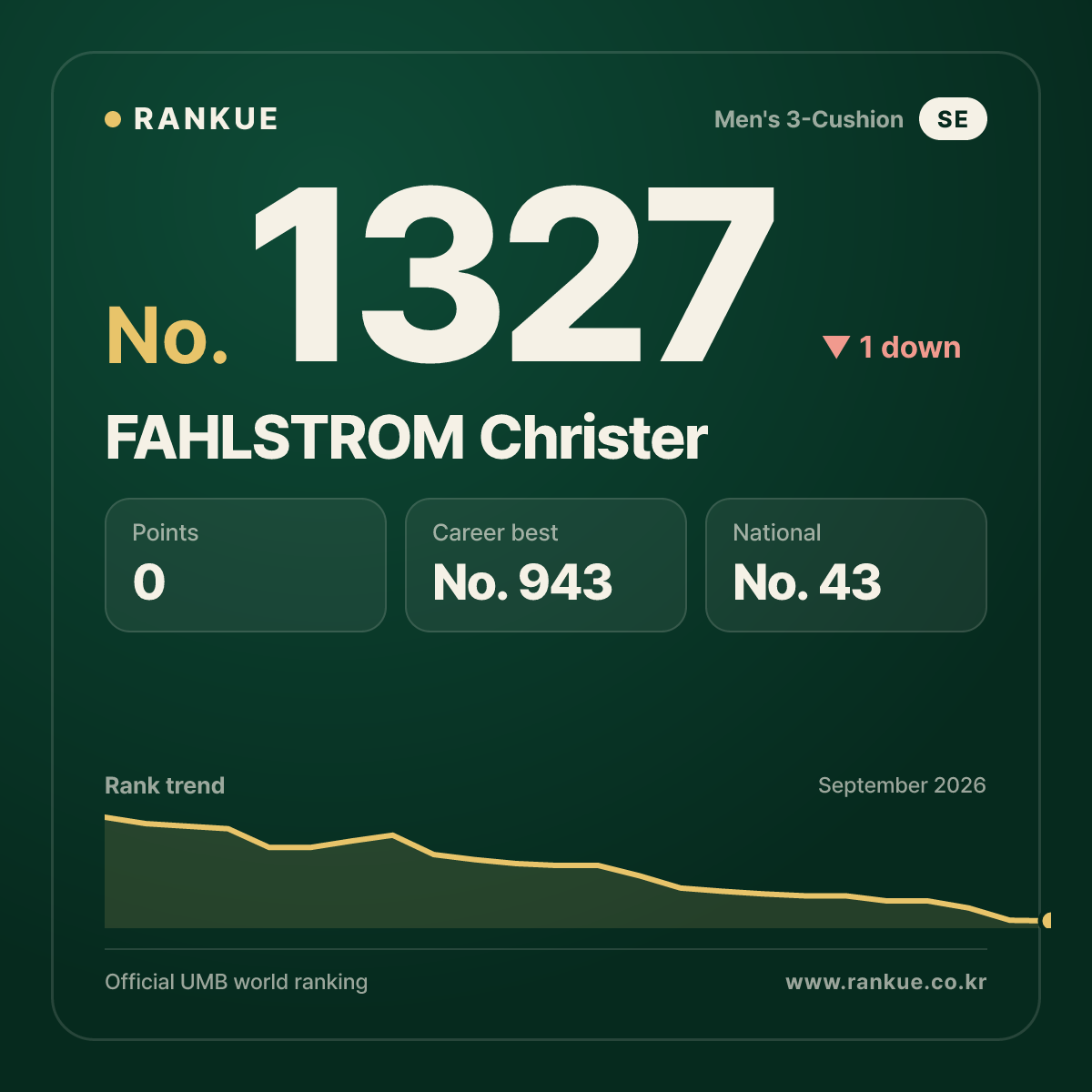 FAHLSTROM Christer — Billiards World Ranking No.1327