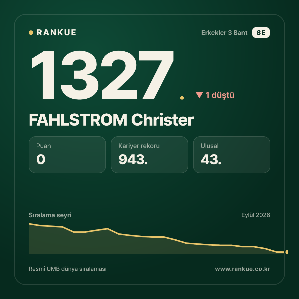 FAHLSTROM Christer — Bilardo Dünya Sıralaması 1327.
