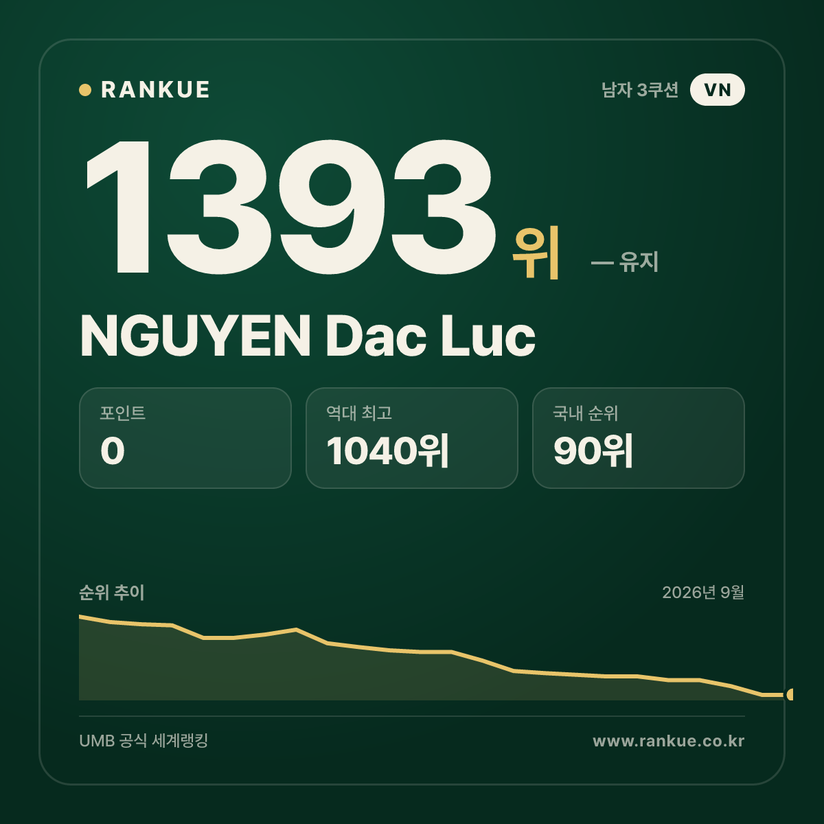 NGUYEN Dac Luc — 당구 세계랭킹 1393위