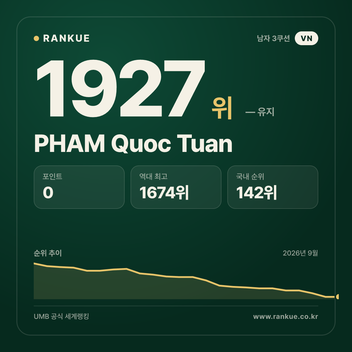 PHAM Quoc Tuan — 당구 세계랭킹 1927위