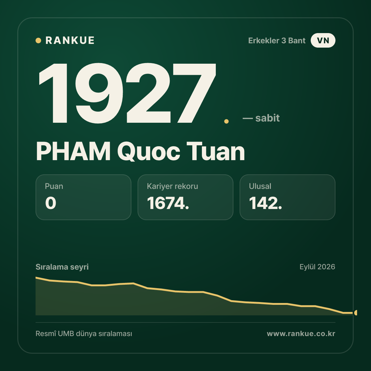 PHAM Quoc Tuan — Bilardo Dünya Sıralaması 1927.