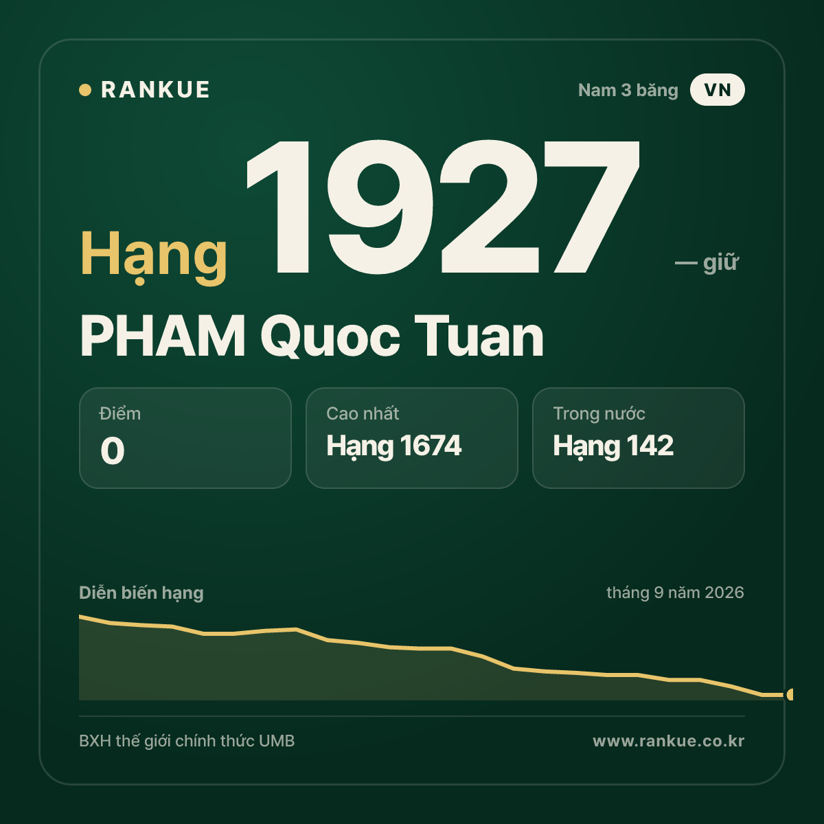 PHAM Quoc Tuan — BXH Bida Thế giới hạng 1927