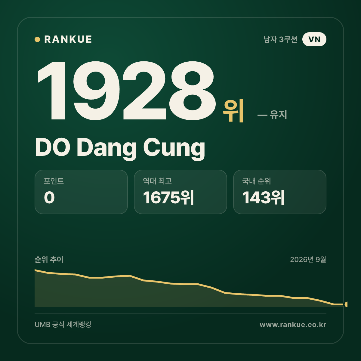 DO Dang Cung — 당구 세계랭킹 1928위