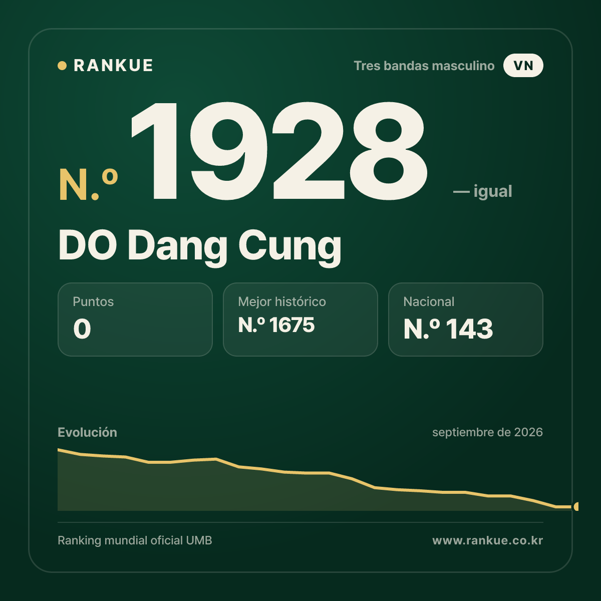 DO Dang Cung — Ranking Mundial de Billar N.º 1928