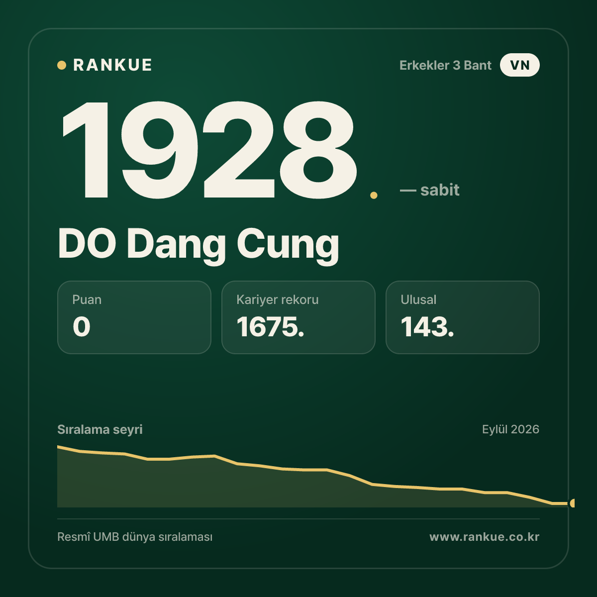 DO Dang Cung — Bilardo Dünya Sıralaması 1928.