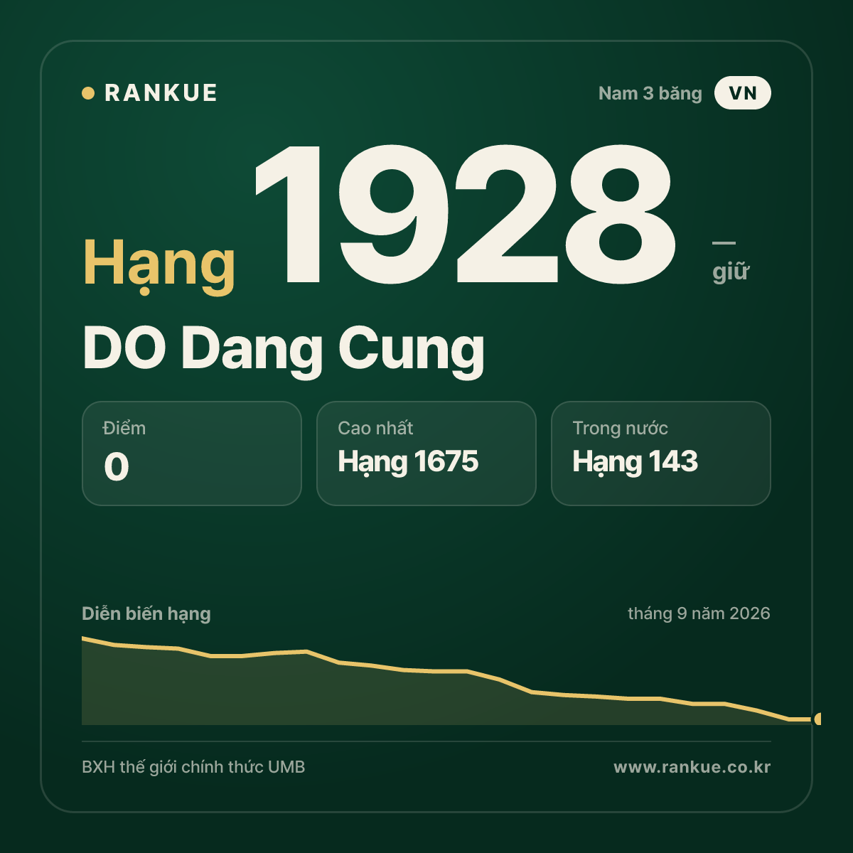 DO Dang Cung — BXH Bida Thế giới hạng 1928
