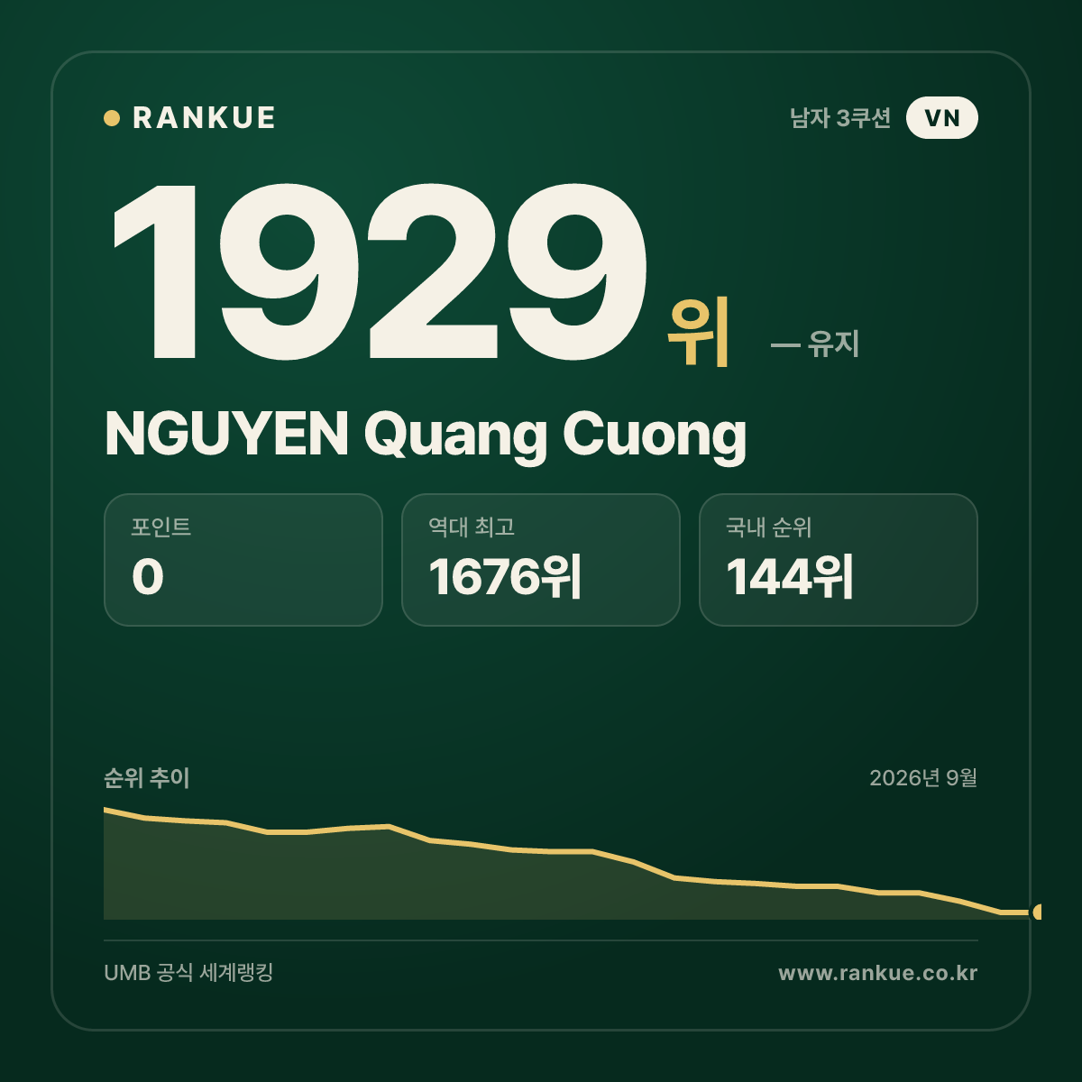 NGUYEN Quang Cuong — 당구 세계랭킹 1929위