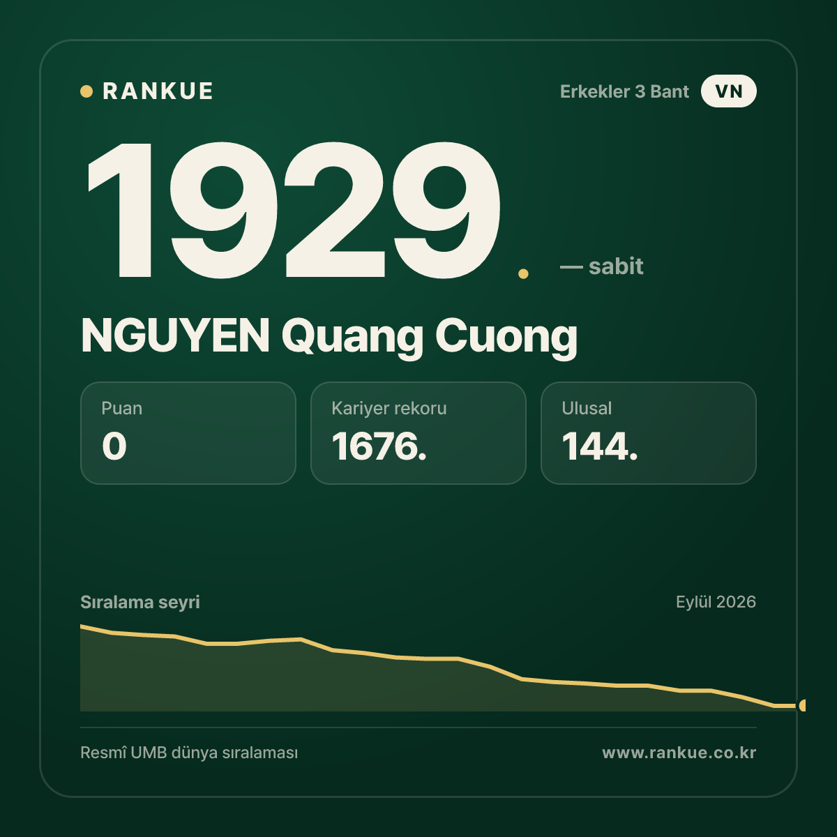 NGUYEN Quang Cuong — Bilardo Dünya Sıralaması 1929.
