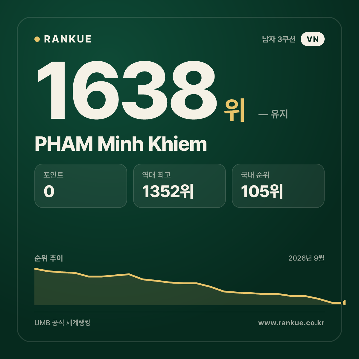 PHAM Minh Khiem — 당구 세계랭킹 1638위