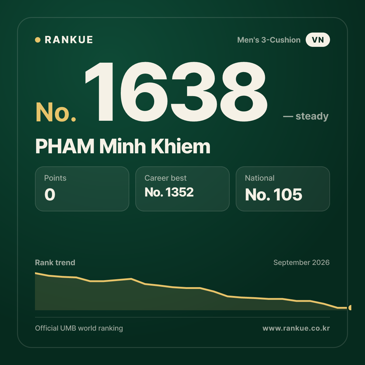 PHAM Minh Khiem — Billiards World Ranking No.1638