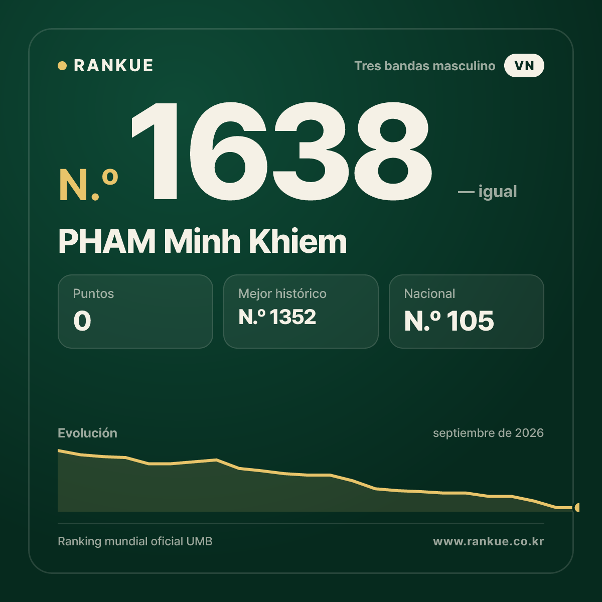 PHAM Minh Khiem — Ranking Mundial de Billar N.º 1638