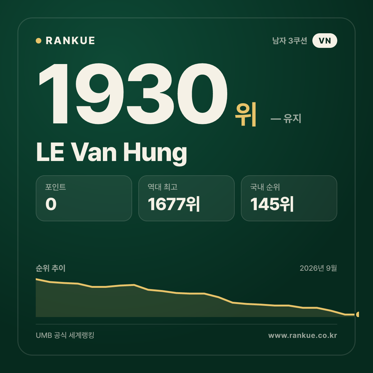 LE Van Hung — 당구 세계랭킹 1930위
