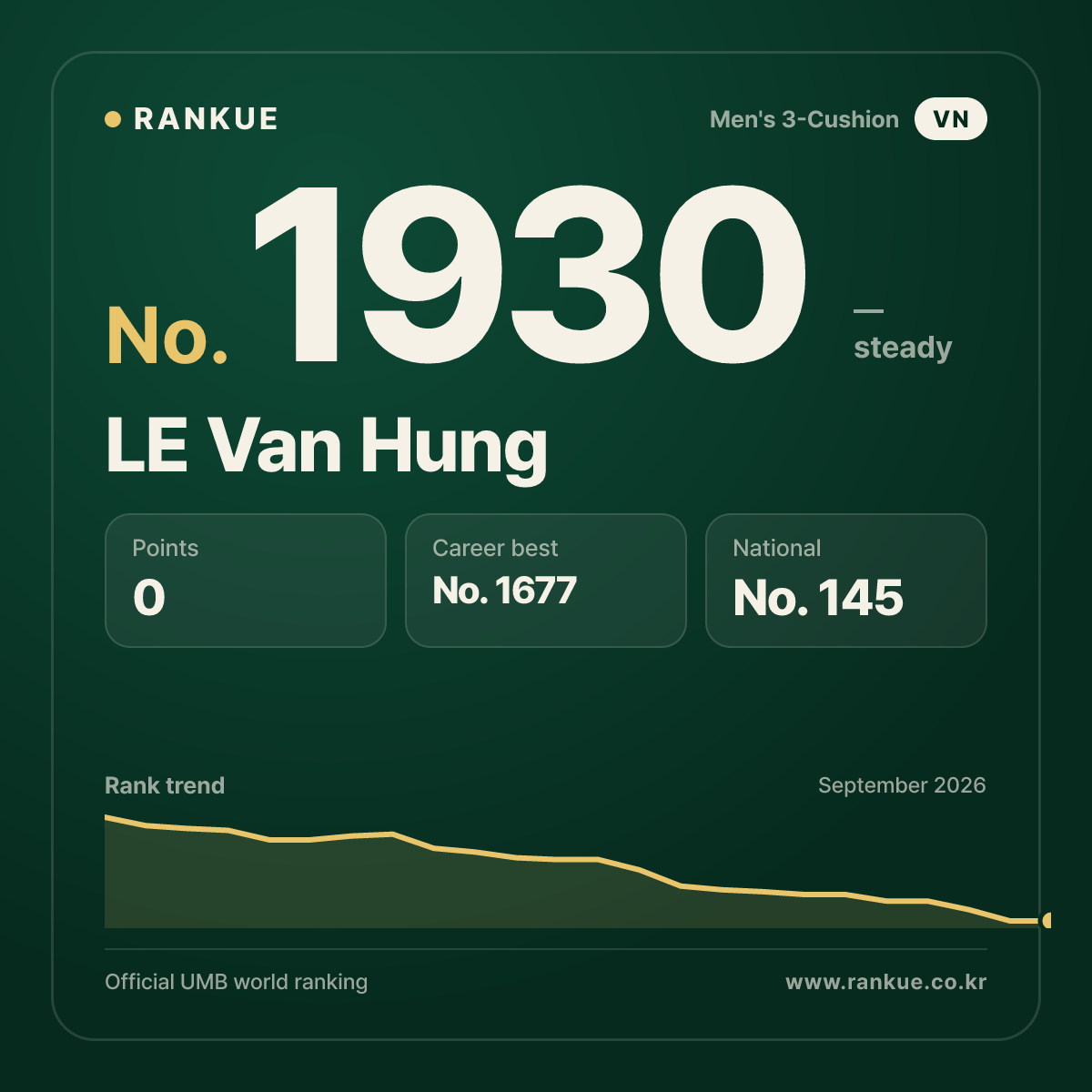 LE Van Hung — Billiards World Ranking No.1930