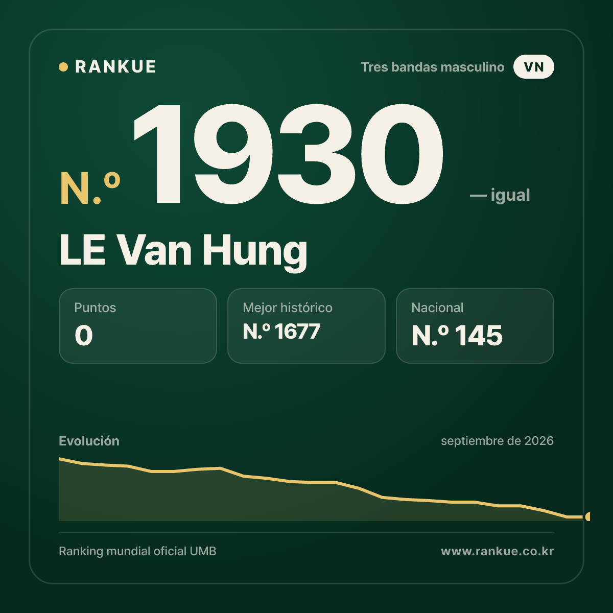 LE Van Hung — Ranking Mundial de Billar N.º 1930