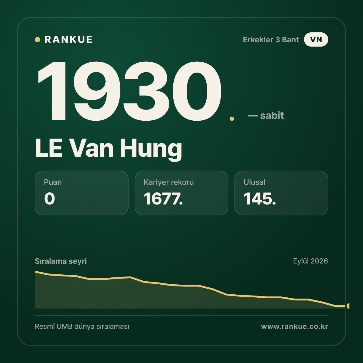 LE Van Hung — Bilardo Dünya Sıralaması 1930.