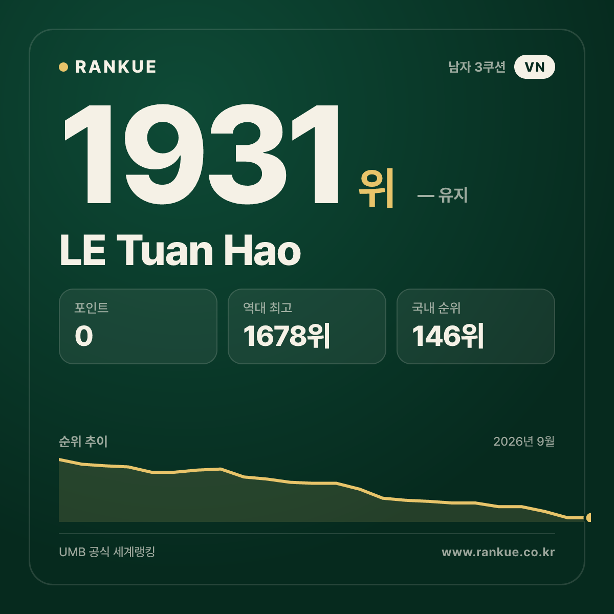 LE Tuan Hao — 당구 세계랭킹 1931위