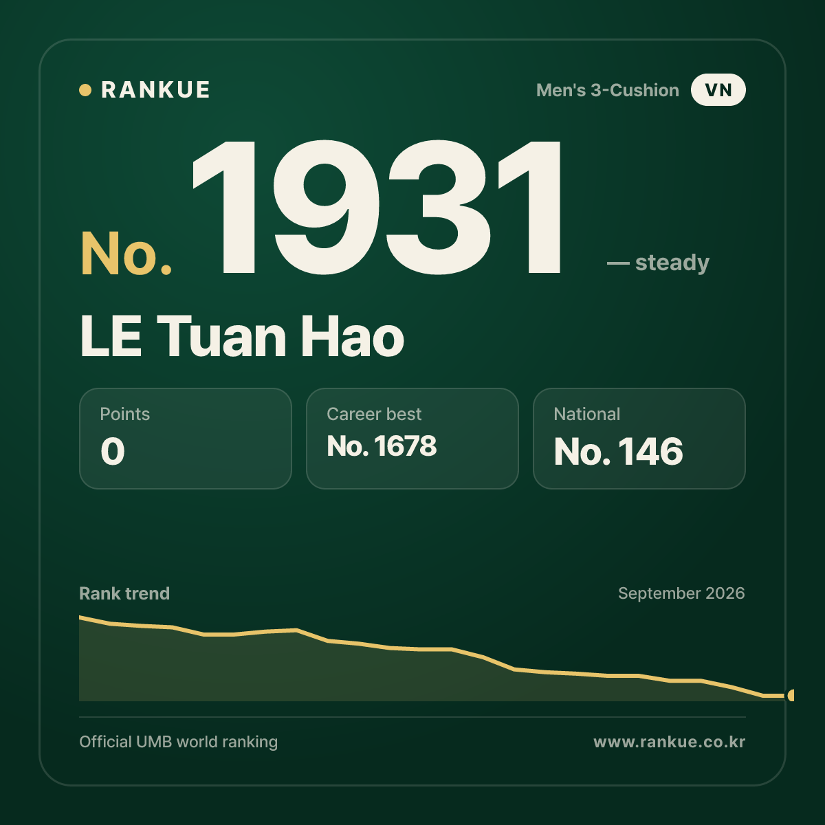 LE Tuan Hao — Billiards World Ranking No.1931