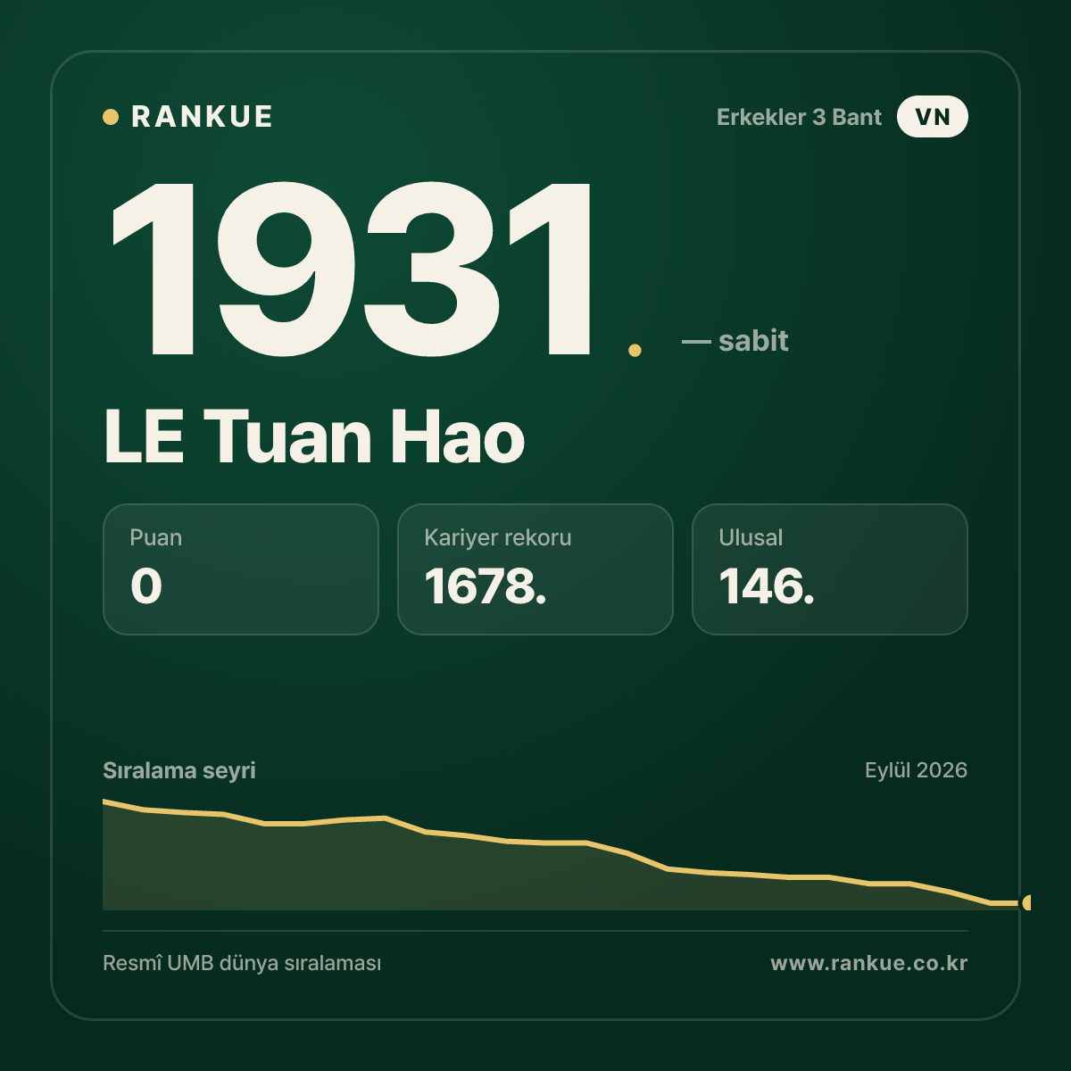 LE Tuan Hao — Bilardo Dünya Sıralaması 1931.