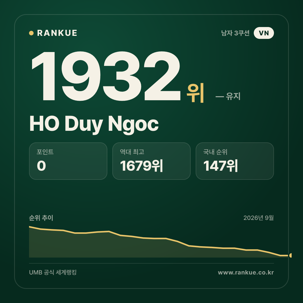 HO Duy Ngoc — 당구 세계랭킹 1932위