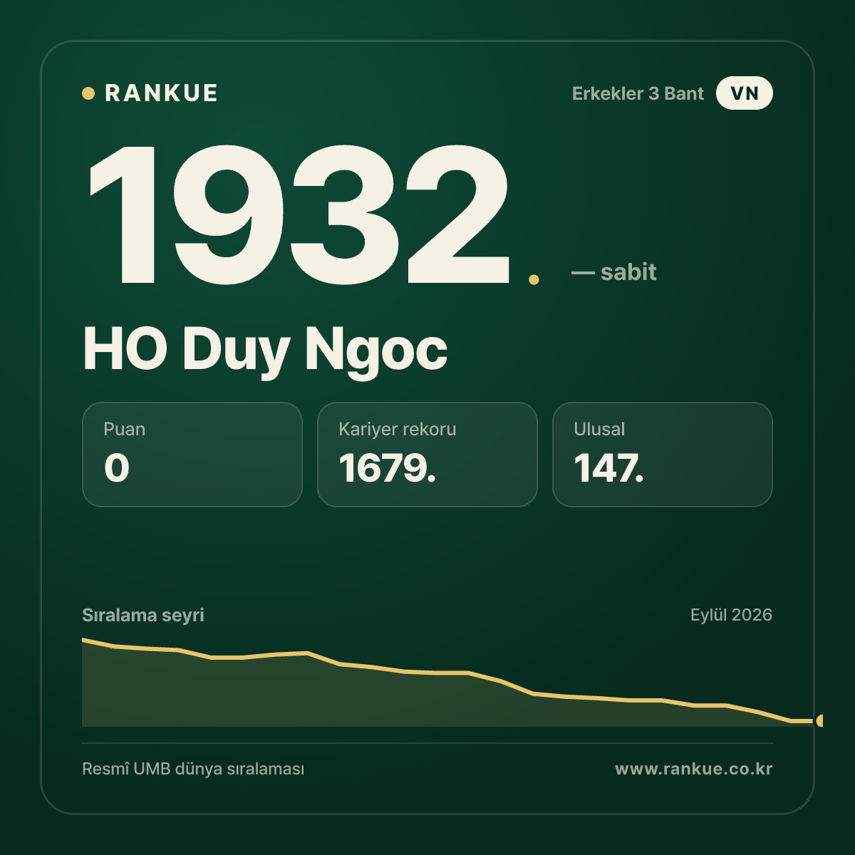 HO Duy Ngoc — Bilardo Dünya Sıralaması 1932.