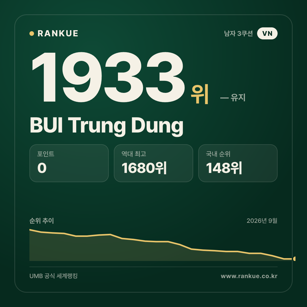 BUI Trung Dung — 당구 세계랭킹 1933위