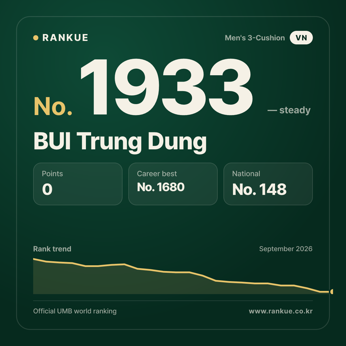 BUI Trung Dung — Billiards World Ranking No.1933