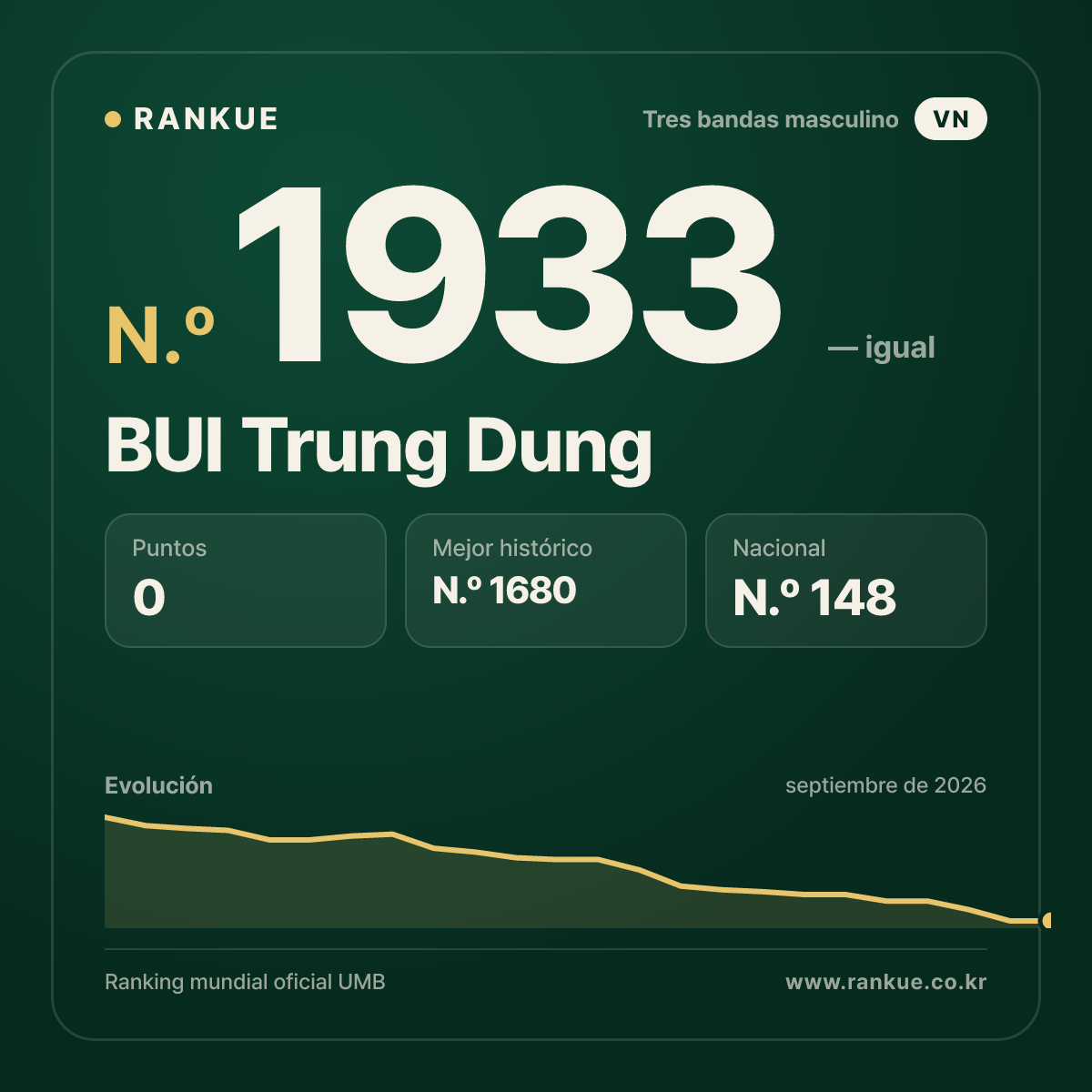 BUI Trung Dung — Ranking Mundial de Billar N.º 1933