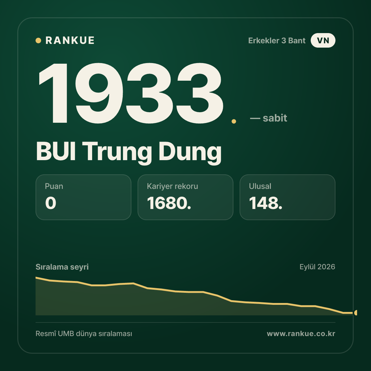 BUI Trung Dung — Bilardo Dünya Sıralaması 1933.