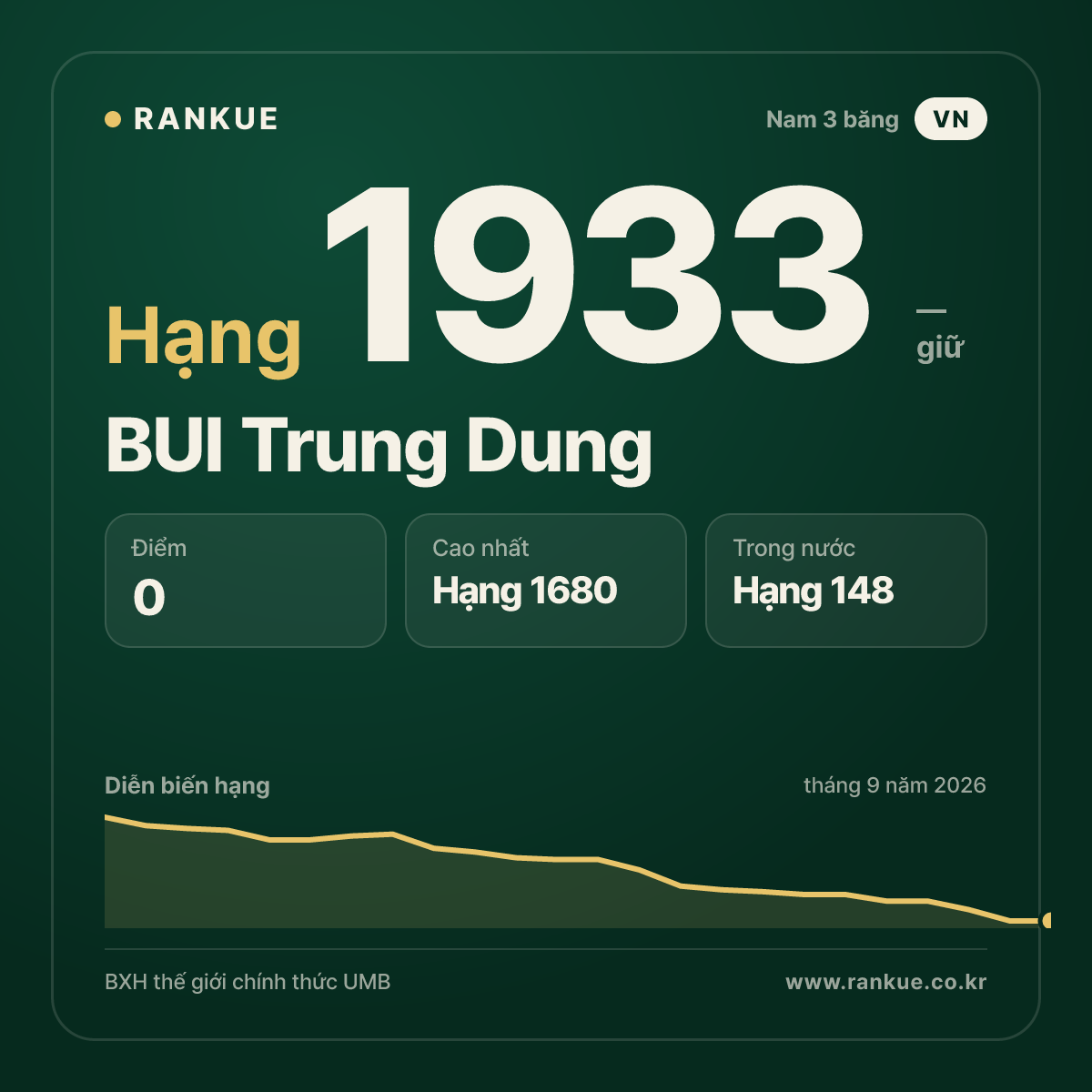 BUI Trung Dung — BXH Bida Thế giới hạng 1933