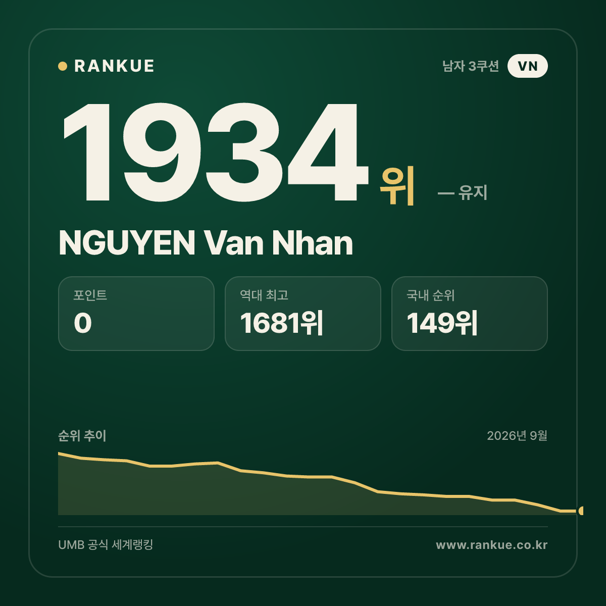 NGUYEN Van Nhan — 당구 세계랭킹 1934위