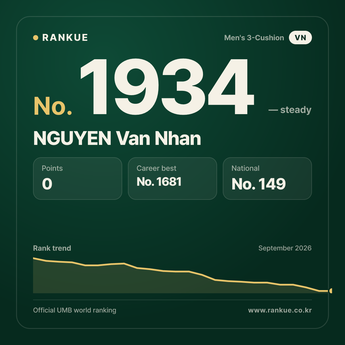 NGUYEN Van Nhan — Billiards World Ranking No.1934