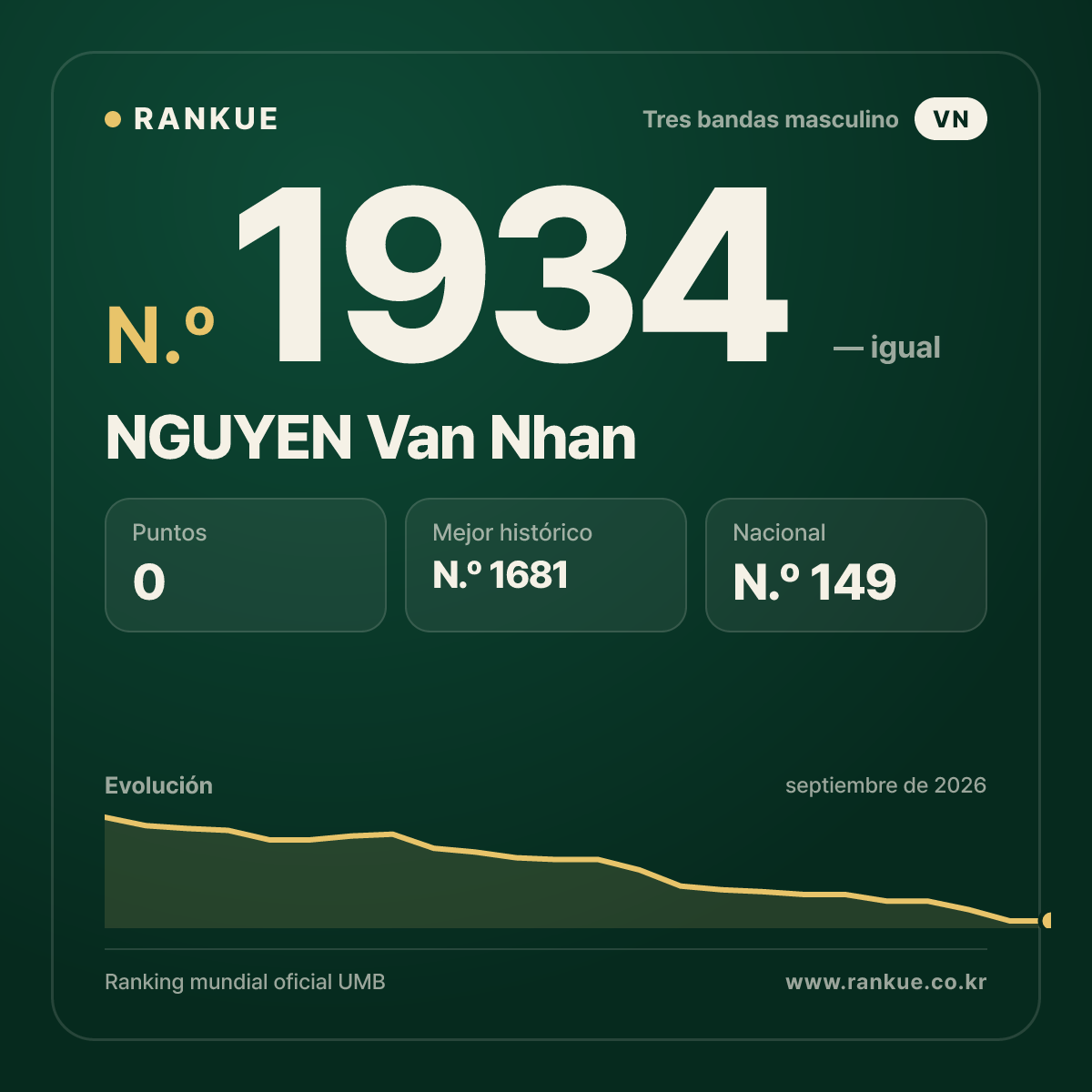 NGUYEN Van Nhan — Ranking Mundial de Billar N.º 1934