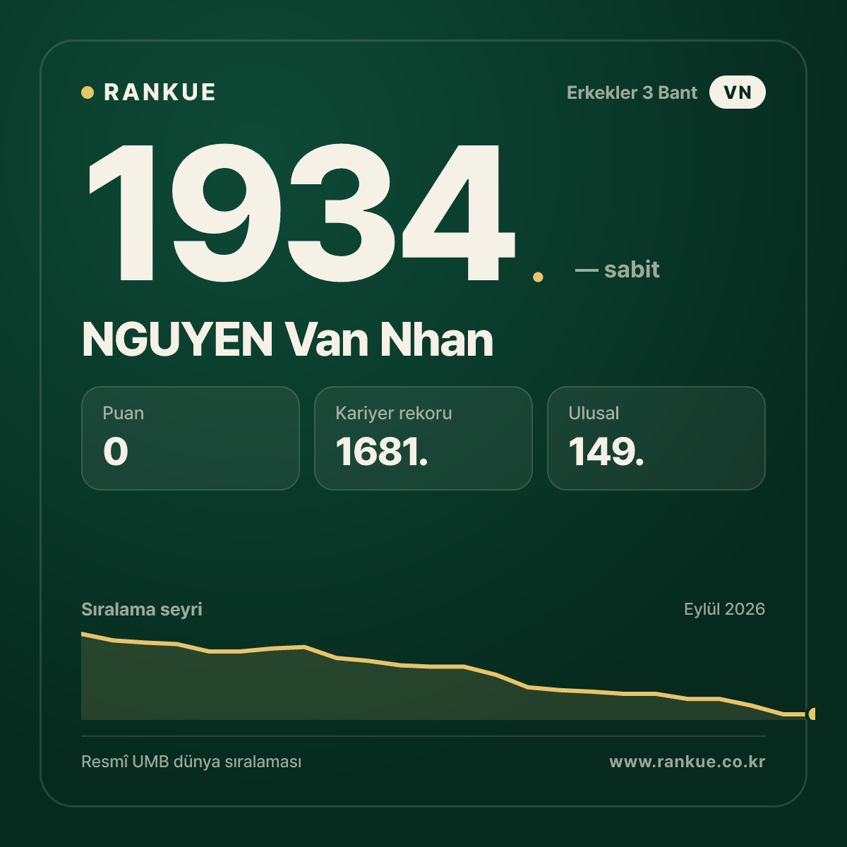 NGUYEN Van Nhan — Bilardo Dünya Sıralaması 1934.