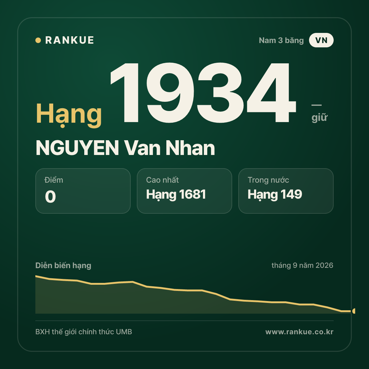 NGUYEN Van Nhan — BXH Bida Thế giới hạng 1934