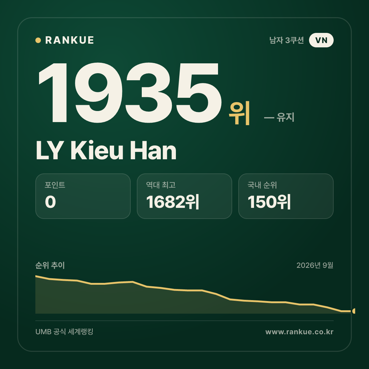 LY Kieu Han — 당구 세계랭킹 1935위