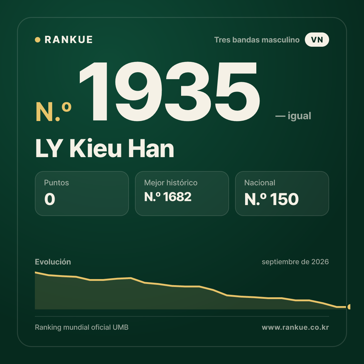 LY Kieu Han — Ranking Mundial de Billar N.º 1935