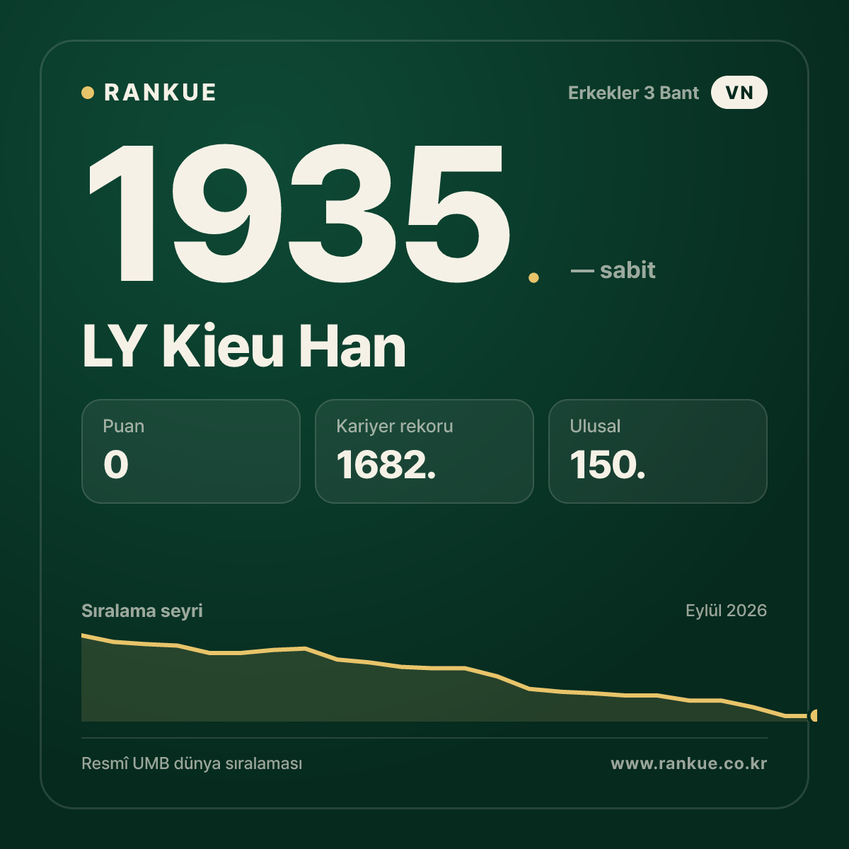 LY Kieu Han — Bilardo Dünya Sıralaması 1935.