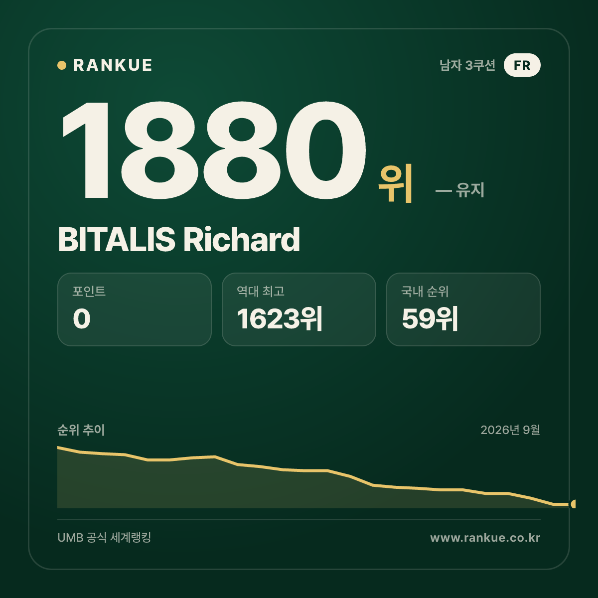 BITALIS Richard — 당구 세계랭킹 1880위