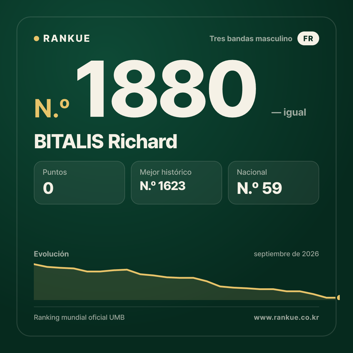 BITALIS Richard — Ranking Mundial de Billar N.º 1880