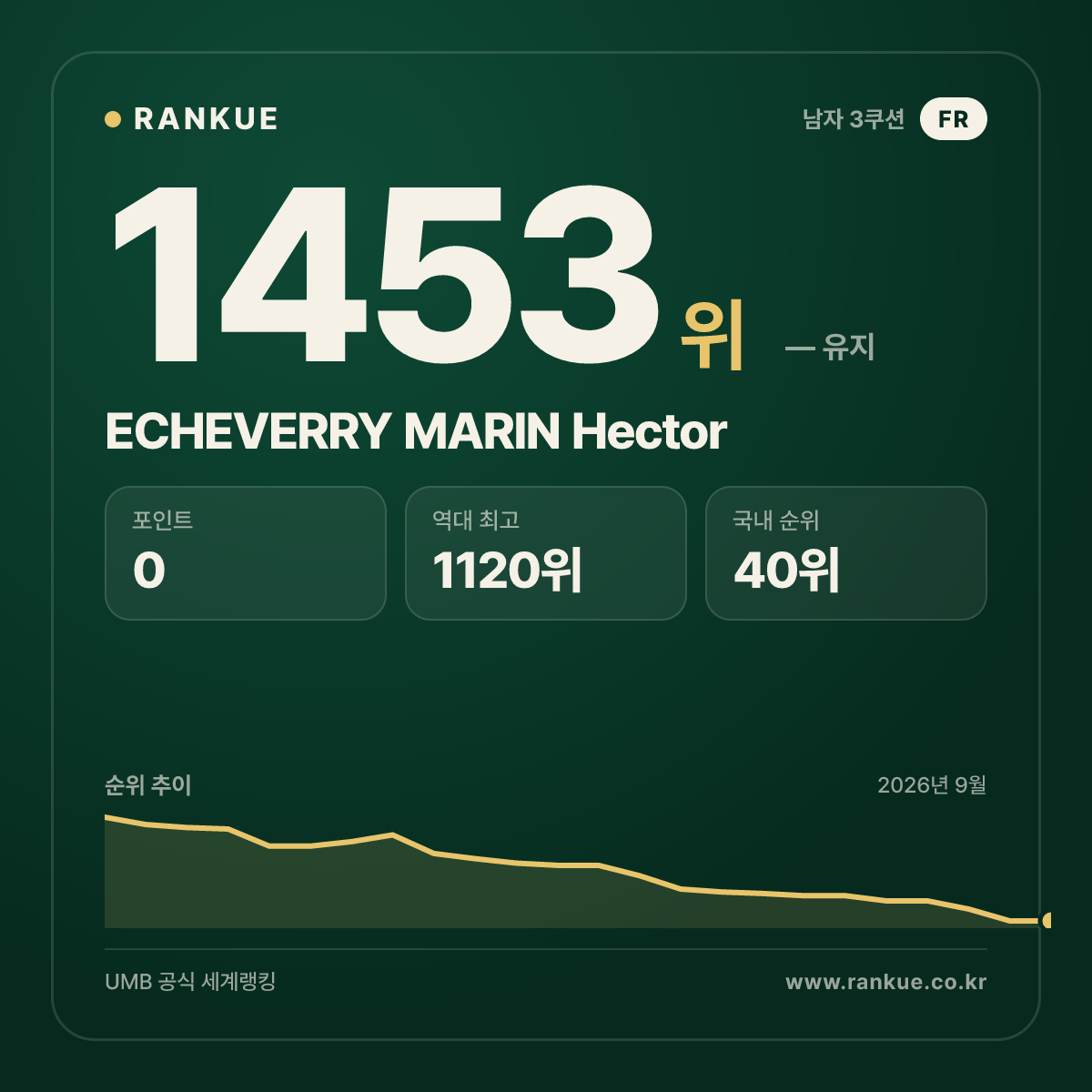 ECHEVERRY MARIN Hector — 당구 세계랭킹 1453위