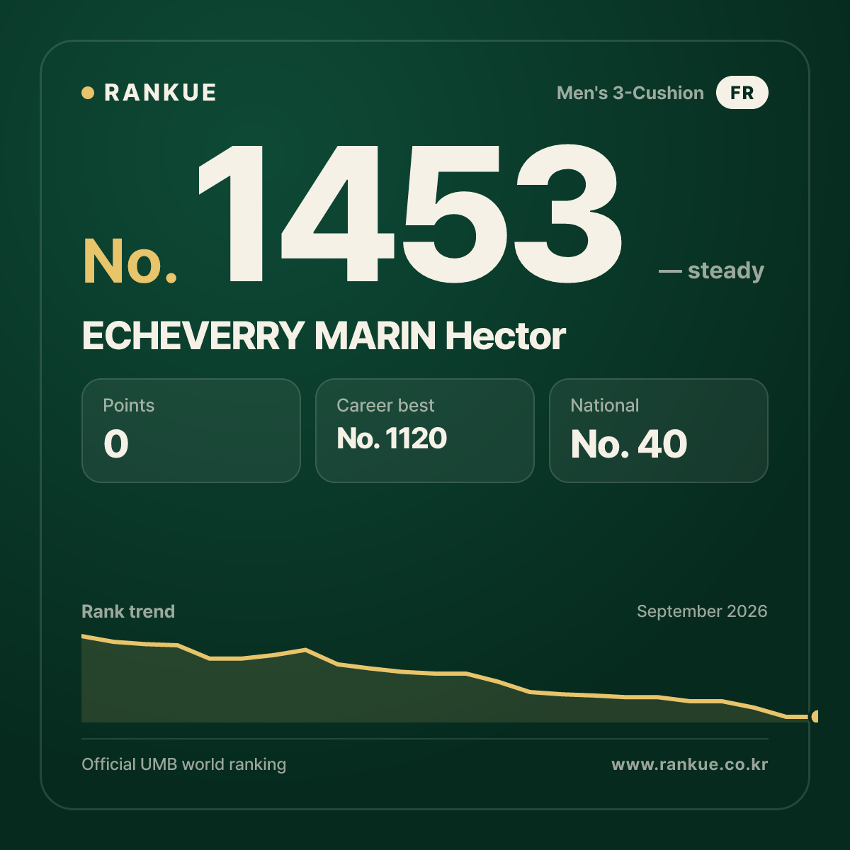 ECHEVERRY MARIN Hector — Billiards World Ranking No.1453