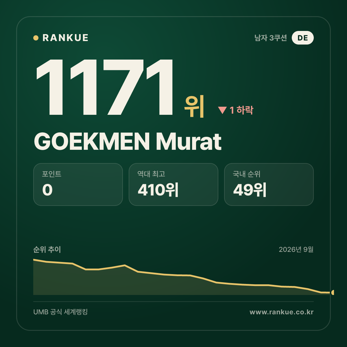 GOEKMEN Murat — 당구 세계랭킹 1171위
