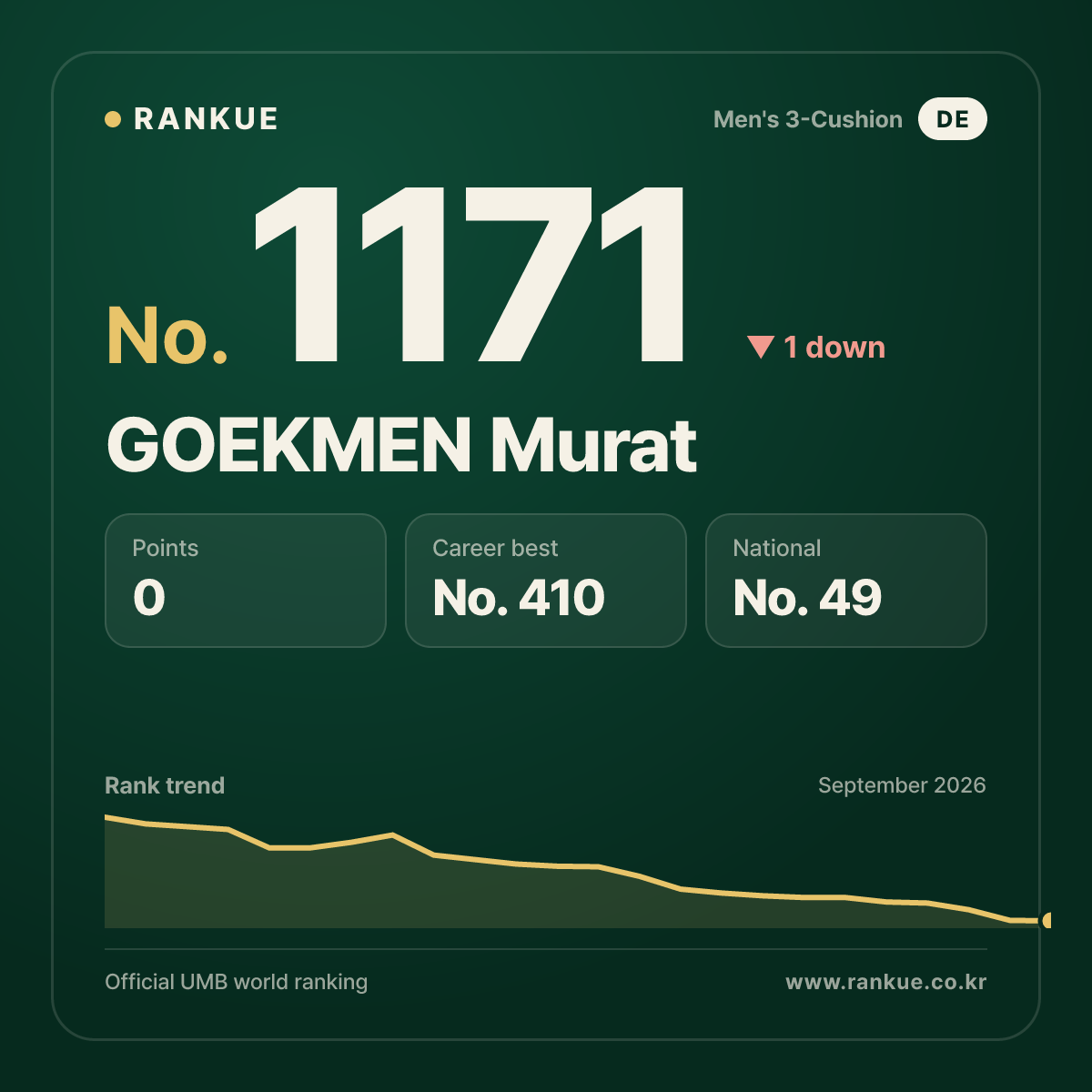 GOEKMEN Murat — Billiards World Ranking No.1171
