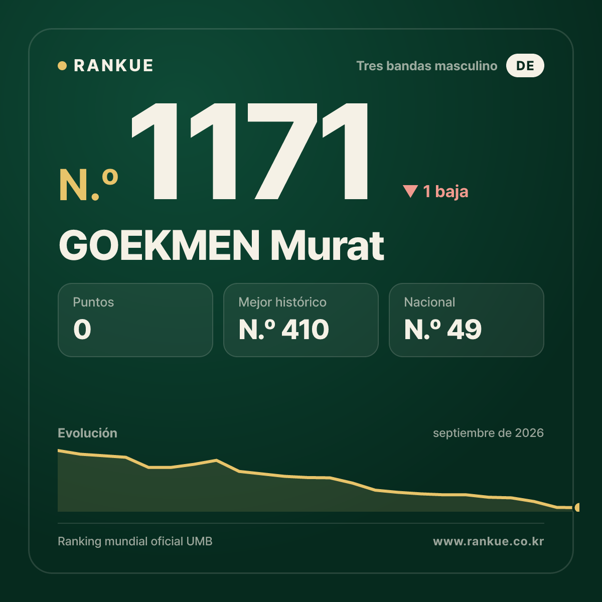 GOEKMEN Murat — Ranking Mundial de Billar N.º 1171