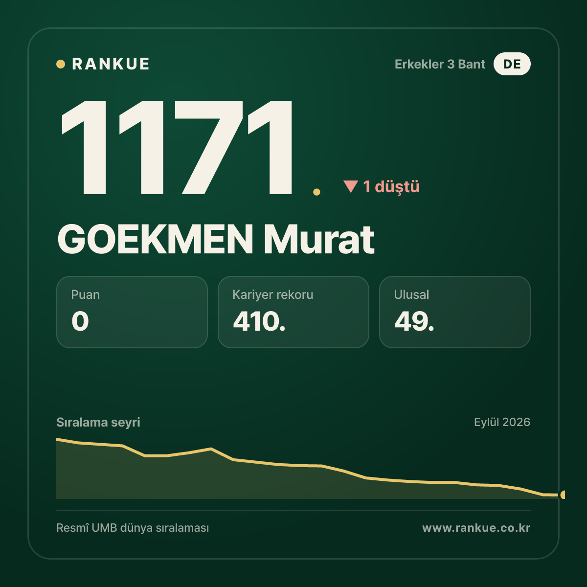 GOEKMEN Murat — Bilardo Dünya Sıralaması 1171.
