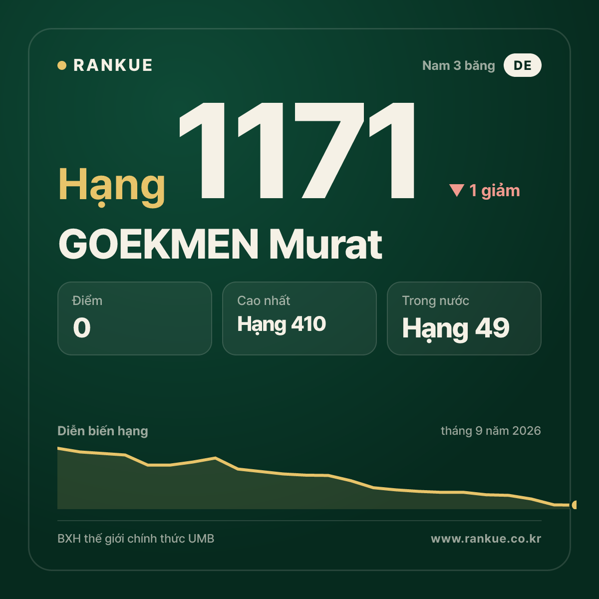 GOEKMEN Murat — BXH Bida Thế giới hạng 1171